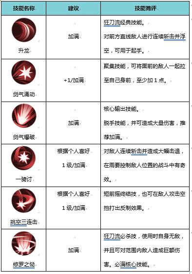 《侍魂：胧月传说》职业技能加点介绍——狂刀