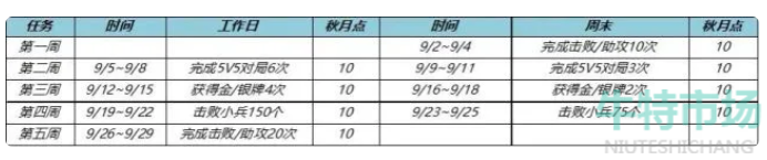 《王者荣耀》2022中秋活动秋月点获取方法