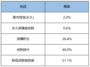 《王者荣耀》伽罗百步穿杨礼包获取方法