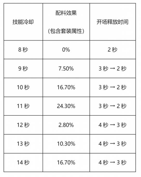 《冲呀饼干人王国》竞技场抢先手方法介绍