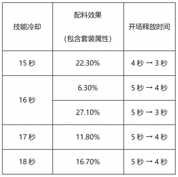 《冲呀饼干人王国》竞技场抢先手方法介绍