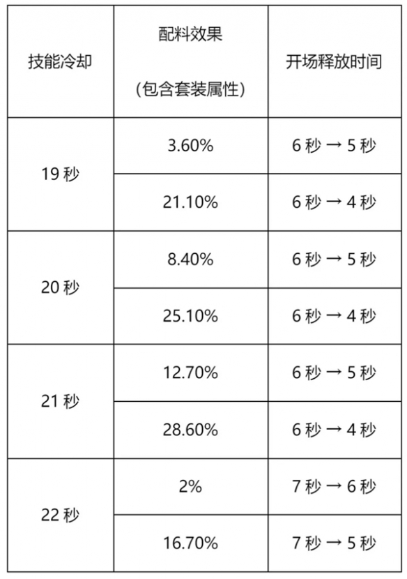 《冲呀饼干人王国》竞技场抢先手方法介绍