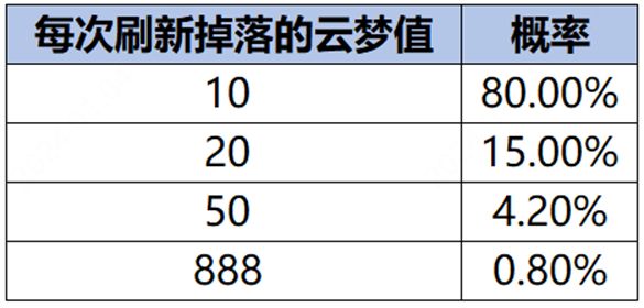 《王者荣耀》云梦耀时活动玩法攻略