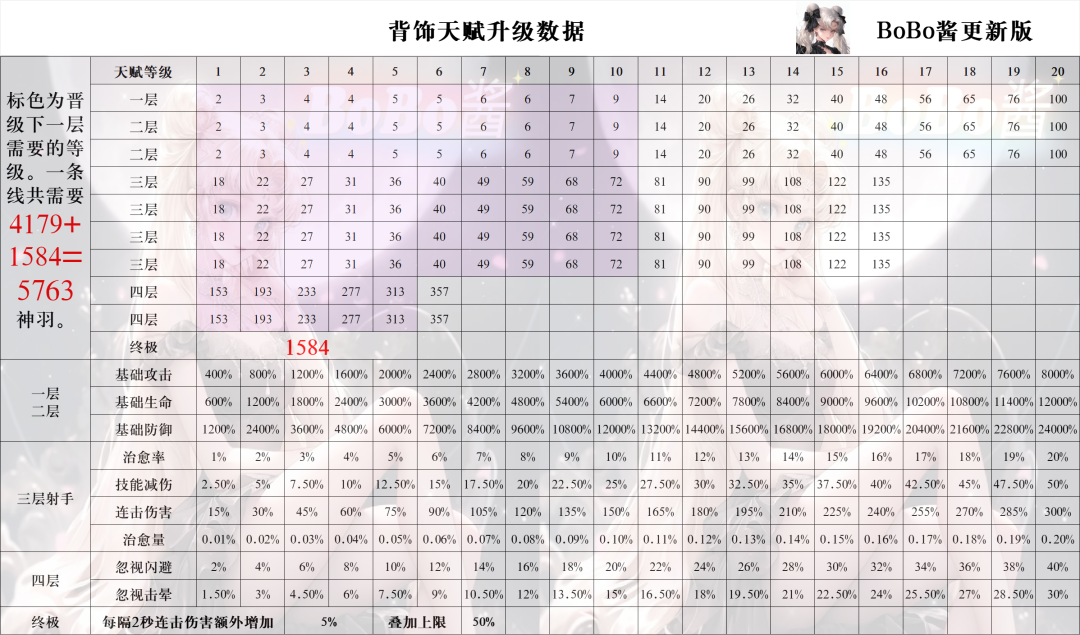 《冒险大作战》背饰天赋升级数据表分享