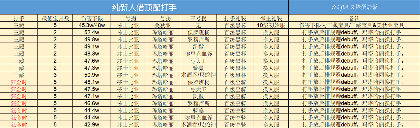 《FGO》巴巴托斯压制战借打手阵容速刷攻略