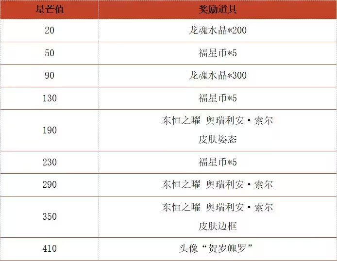 《英雄联盟手游》龙曜峡谷迎新春活动玩法详细介绍