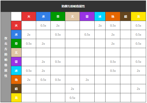 《幻兽帕鲁》属性克制关系详细介绍