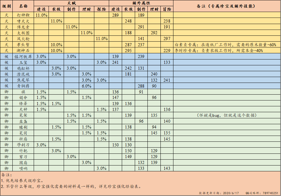 《江南百景图》金色珍宝大全分享