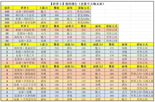 《世界之外》全部世界卡强度对比分享