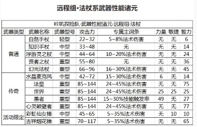 《咔叽探险队》法杖系武器属性介绍