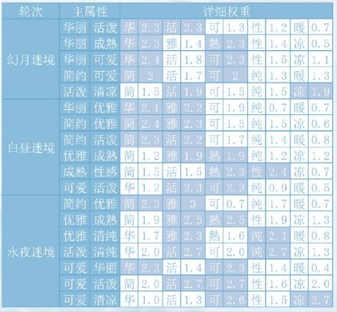 《奇迹暖暖》永昼迷境爬塔活动搭配攻略