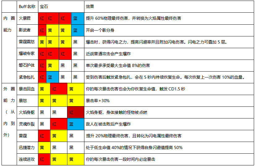 《魔渊之刃》双刀装备选择推荐