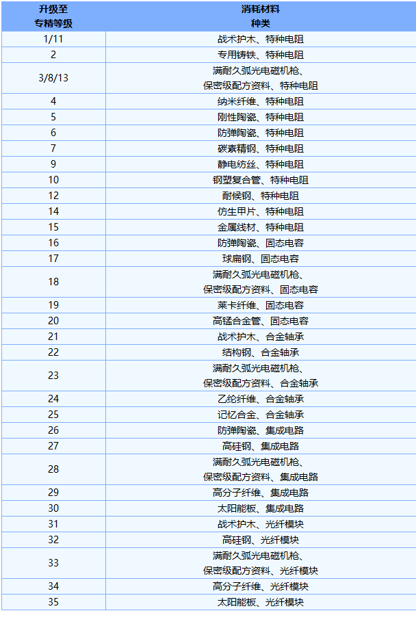 《明日之后》弧光电磁机枪强度一览