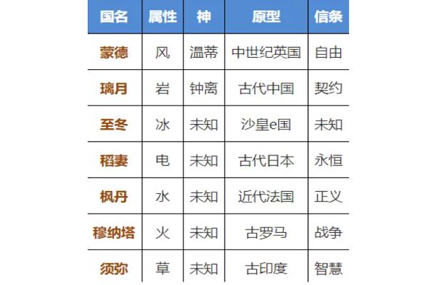 《原神》七个国家原型介绍