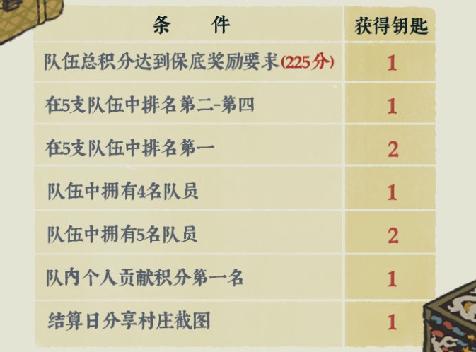 《江南百景图》宝库钥匙获得方法分享