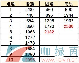 《原神》无尽骤战烈焰灭却之地阵容打法攻略