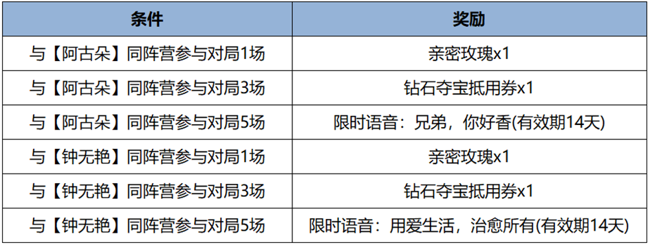 《王者荣耀》菜狗大作战活动玩法详细介绍