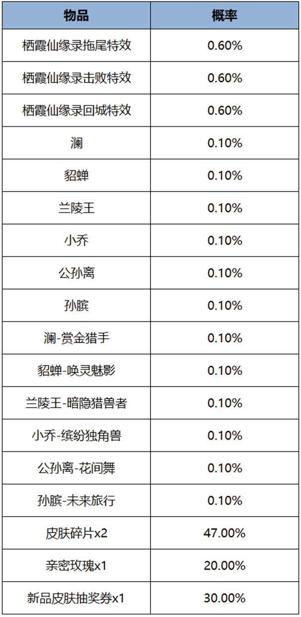 《王者荣耀》菜狗大作战活动玩法详细介绍