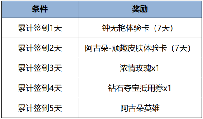 《王者荣耀》菜狗大作战活动玩法详细介绍