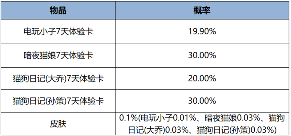 《王者荣耀》菜狗大作战活动玩法详细介绍