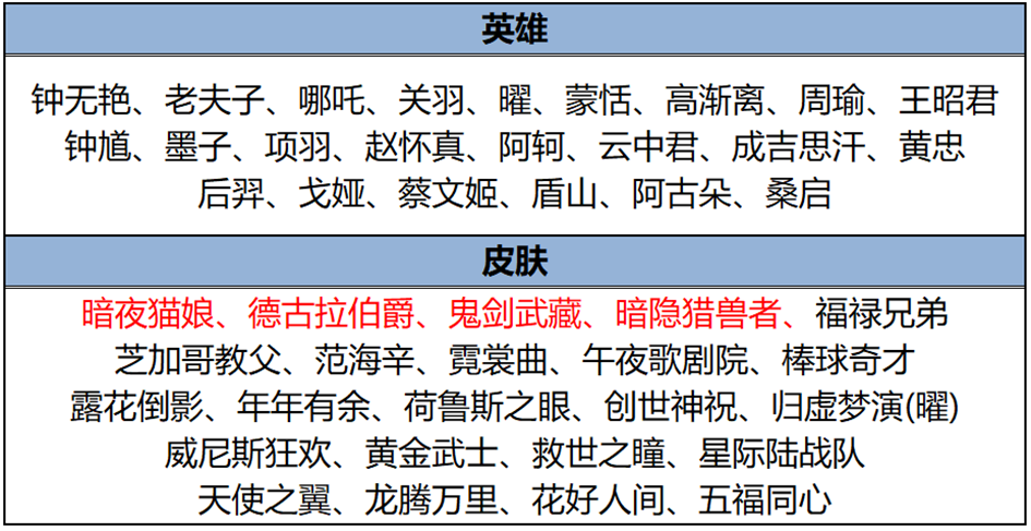 《王者荣耀》菜狗大作战活动玩法详细介绍