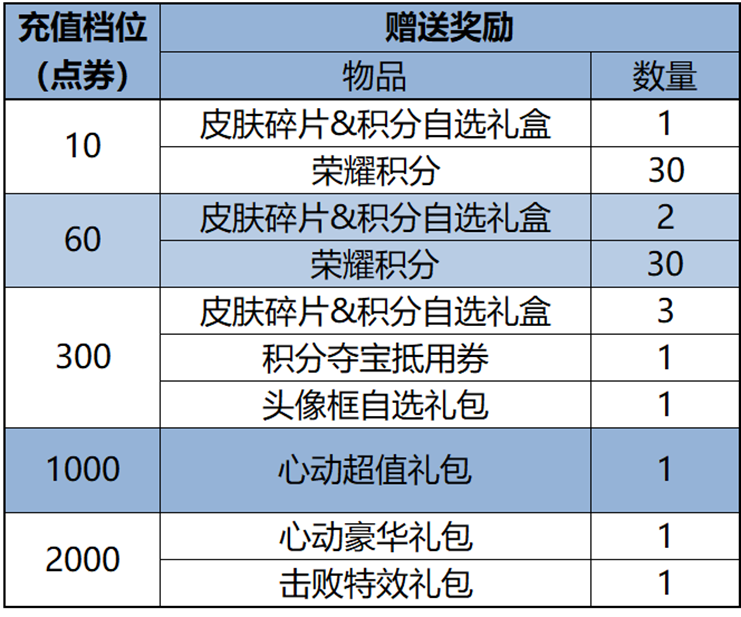 《王者荣耀》菜狗大作战活动玩法详细介绍