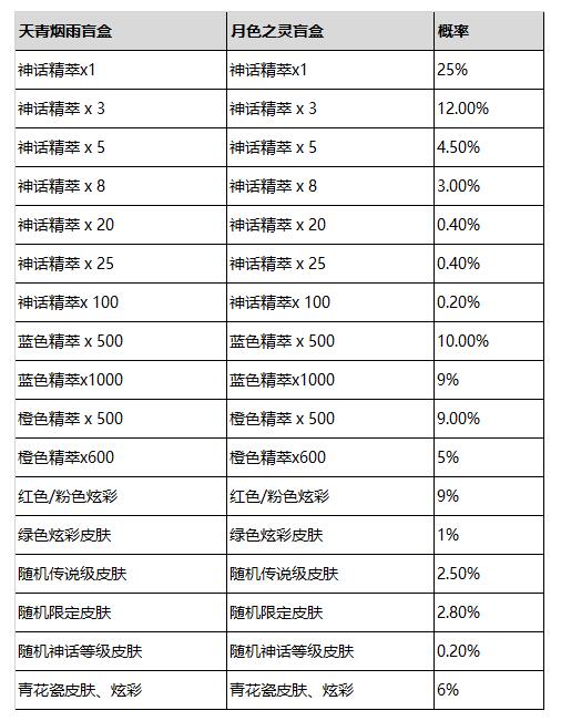 《英雄联盟》青花神韵宝典奖励详细介绍