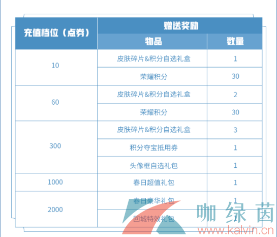 《王者荣耀》3月11日每周充值活动奖励一览