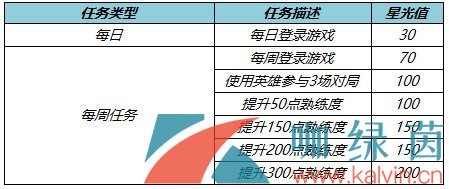 《王者荣耀》专属梦境英雄修炼活动介绍