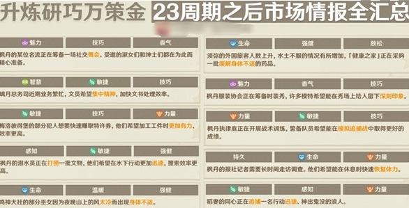 《原神》升炼研巧万策金第三阶段市场情报一览