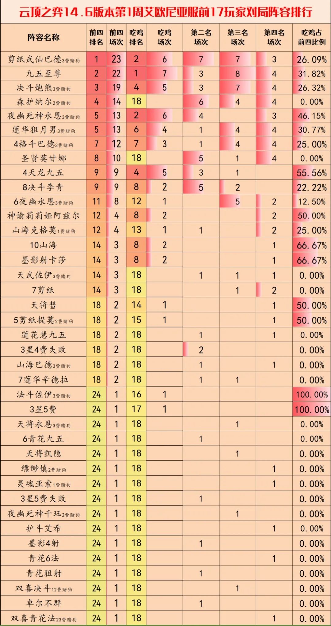 《云顶之弈》S11赛季上分阵容搭配方法详细介绍