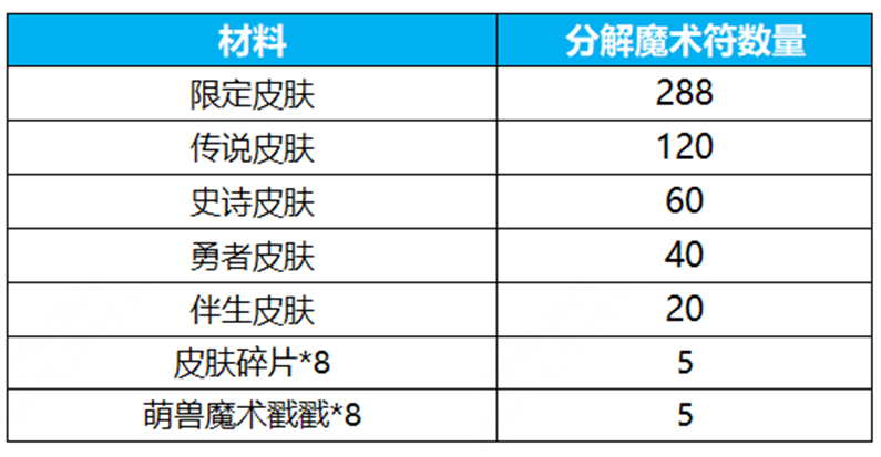 《王者荣耀》群星祈愿活动玩法介绍