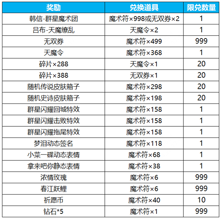 《王者荣耀》群星祈愿活动玩法介绍