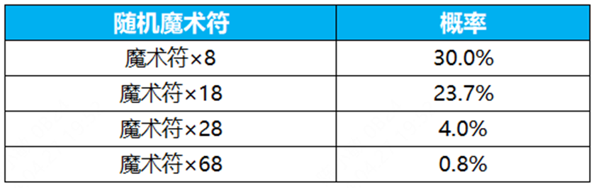 《王者荣耀》群星祈愿活动玩法介绍