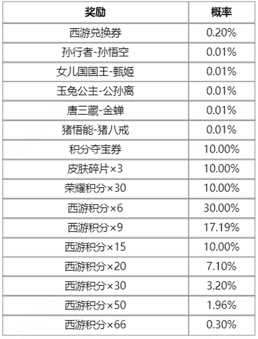 《王者荣耀》梦回西游活动攻略分享