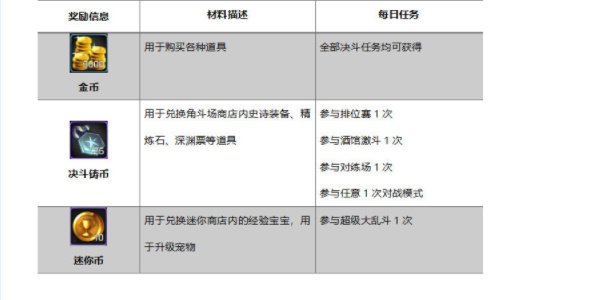 《dnf》手游日常必做的游戏任务一览