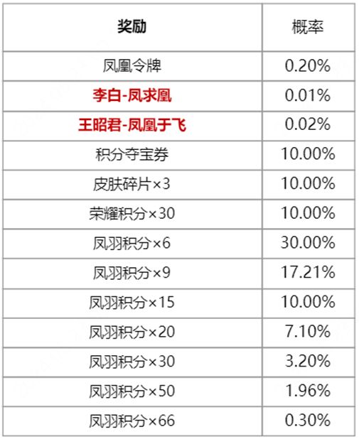 《王者荣耀》凤鸾和鸣祈愿价格一览