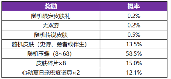 《王者荣耀》无双祈愿玉蝶怎么获得