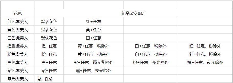 《心动小镇》虞美人杂交技巧介绍