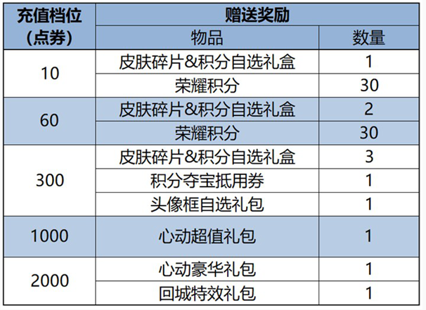 《王者荣耀》累充活动怎么样